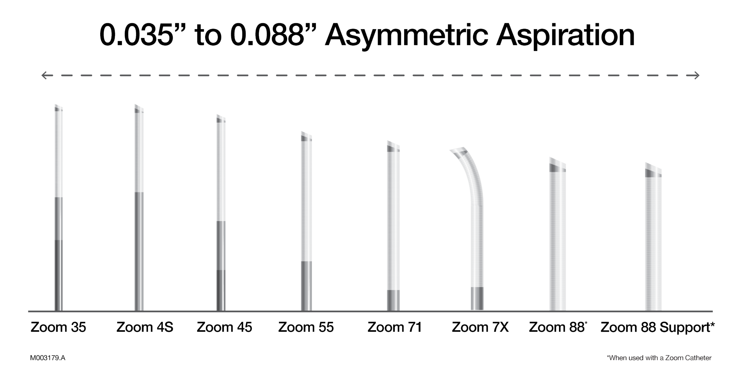 Chart: 0.035” to 0.088” asymmetric aspiration across the Zoom 35, Zoom 4S, Zoom 45, Zoom 55, Zoom 71, Zoom 7X, Zoom 88 and Zoom 88 Support catheters. Zoom 88 Support: when used with a Zoom Catheter. M003179.A